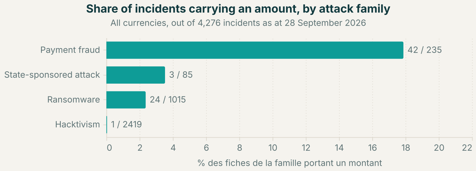 Out of 4,276 documented maritime cyber incidents, 84 carry an amount. What gets a figure depends less on how serious the attack was than on whether an invoice, an insurance policy or a judge required one, and payment fraud is the only family that is properly documented. /images/cout-cyber-maritime/famille-en.png